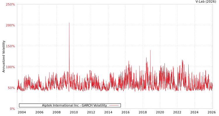graph of Aiptek International Inc GARCH