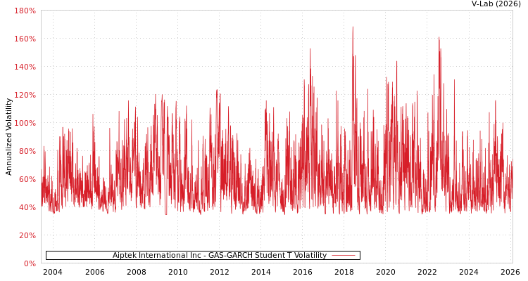 graph of Aiptek International Inc GAS-GARCH-T