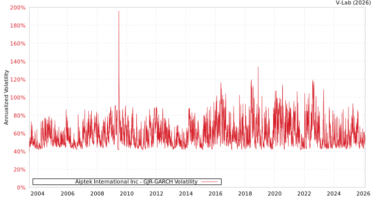 graph of Aiptek International Inc GJR-GARCH