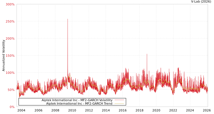 graph of Aiptek International Inc MF2-GARCH