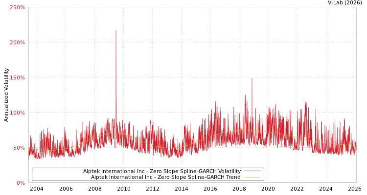 graph of Aiptek International Inc S0GARCH