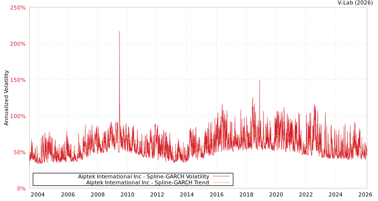 graph of Aiptek International Inc SGARCH