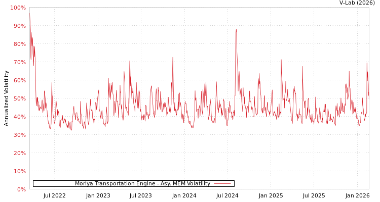 graph of Moriya Transportation Engine AMEM