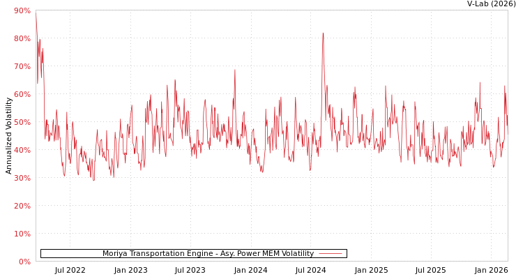 graph of Moriya Transportation Engine APMEM