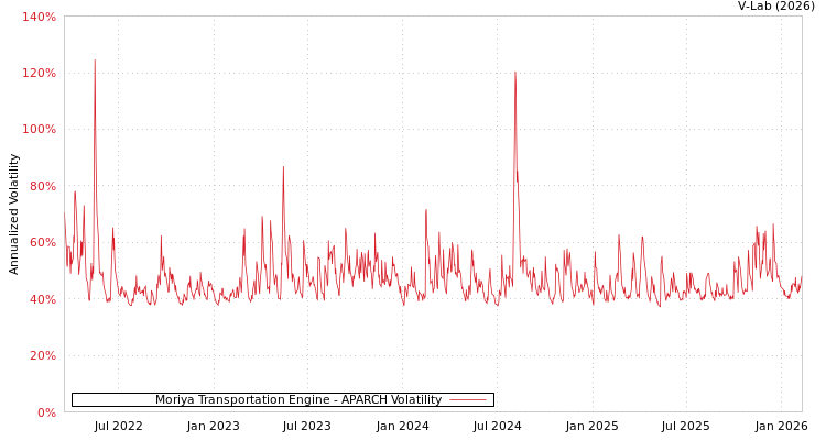 graph of Moriya Transportation Engine APARCH