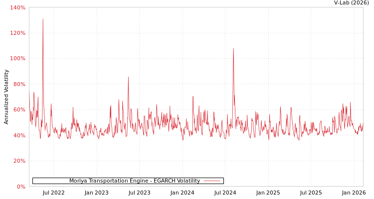 graph of Moriya Transportation Engine EGARCH