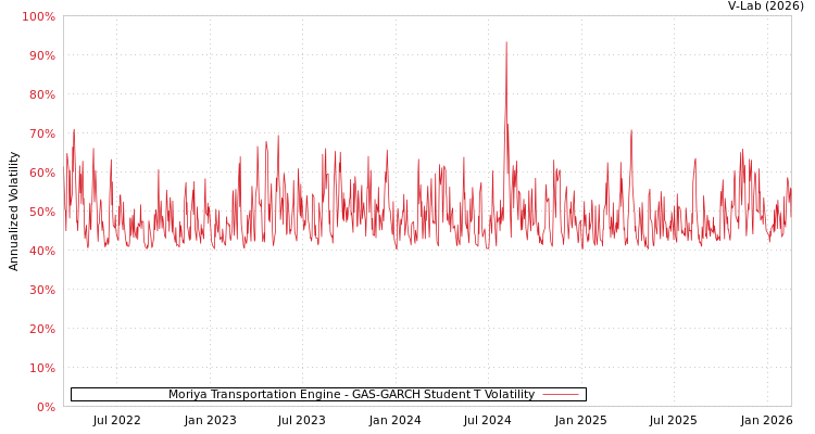 graph of Moriya Transportation Engine GAS-GARCH-T