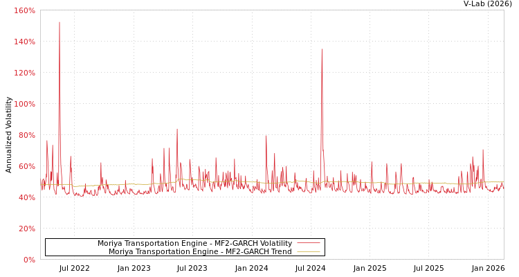 graph of Moriya Transportation Engine MF2-GARCH