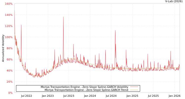 graph of Moriya Transportation Engine S0GARCH