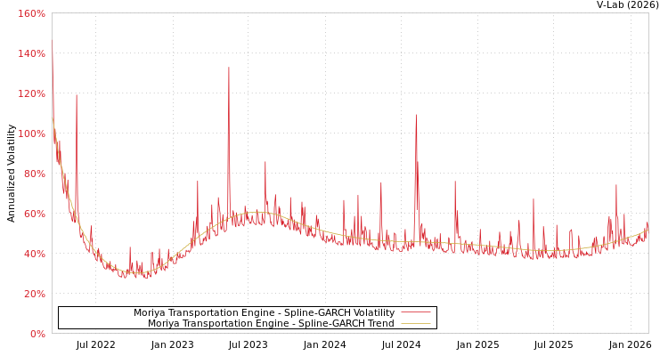 graph of Moriya Transportation Engine SGARCH