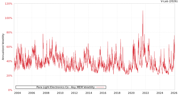 graph of Para Light Electronics Co AMEM