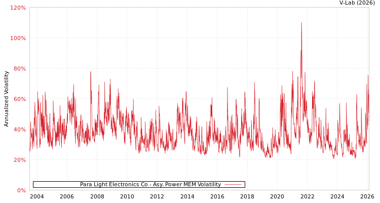 graph of Para Light Electronics Co APMEM