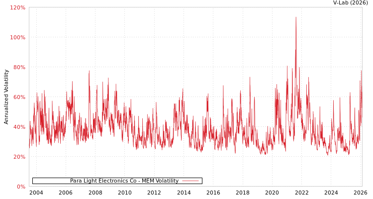 graph of Para Light Electronics Co MEM