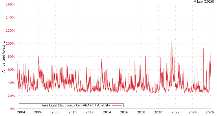 graph of Para Light Electronics Co AGARCH