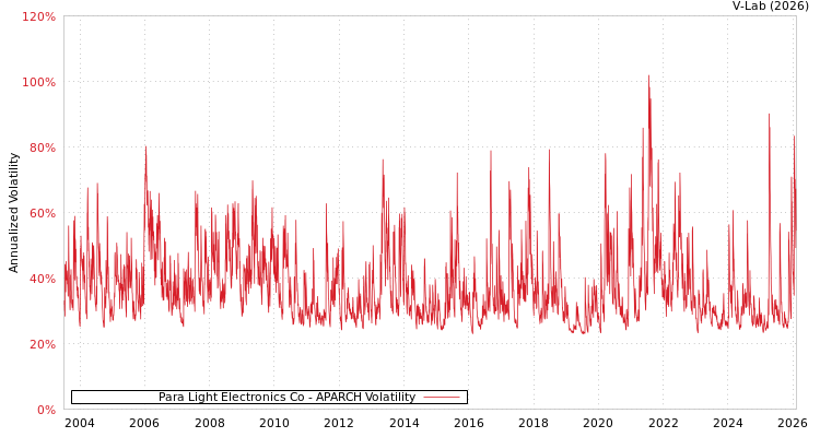 graph of Para Light Electronics Co APARCH