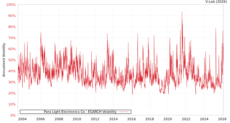 graph of Para Light Electronics Co EGARCH