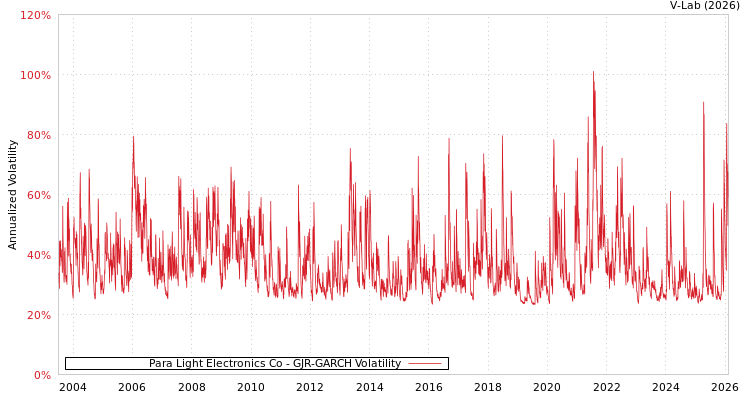 graph of Para Light Electronics Co GJR-GARCH