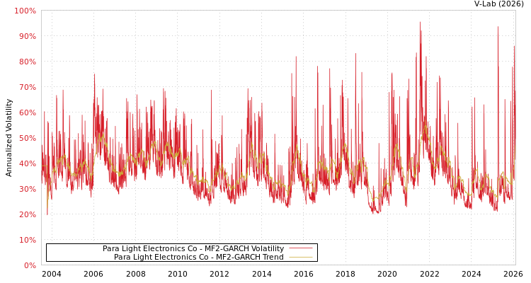 graph of Para Light Electronics Co MF2-GARCH