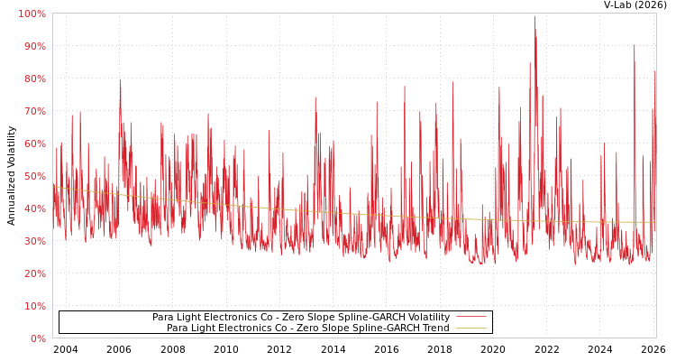 graph of Para Light Electronics Co S0GARCH