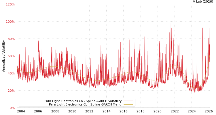 graph of Para Light Electronics Co SGARCH