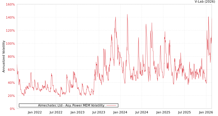 graph of Aimechatec Ltd APMEM