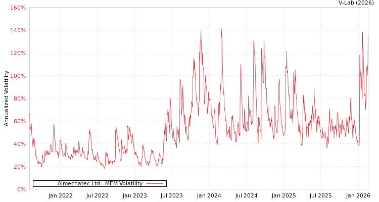 graph of Aimechatec Ltd MEM