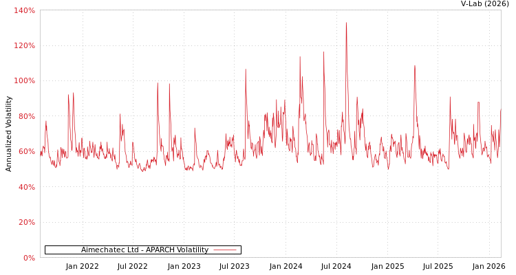 graph of Aimechatec Ltd APARCH
