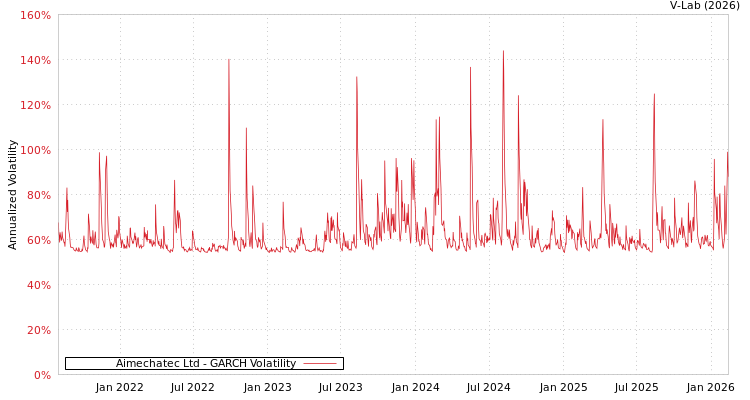graph of Aimechatec Ltd GARCH