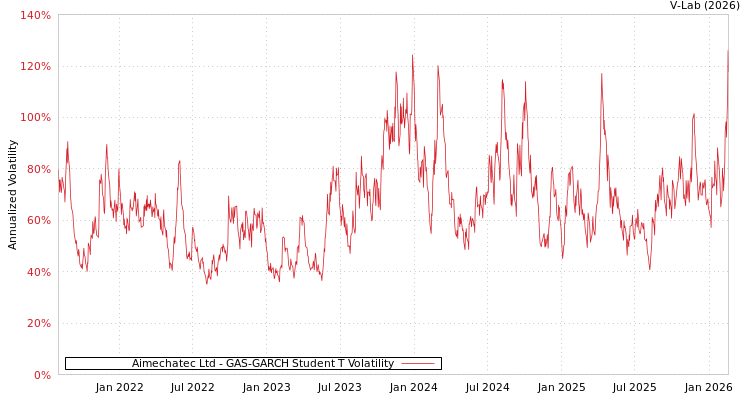 graph of Aimechatec Ltd GAS-GARCH-T