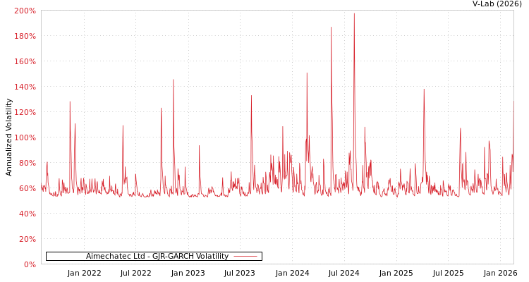 graph of Aimechatec Ltd GJR-GARCH
