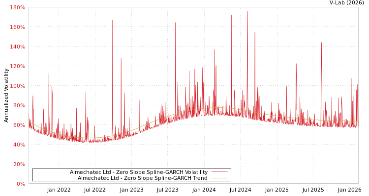 graph of Aimechatec Ltd S0GARCH