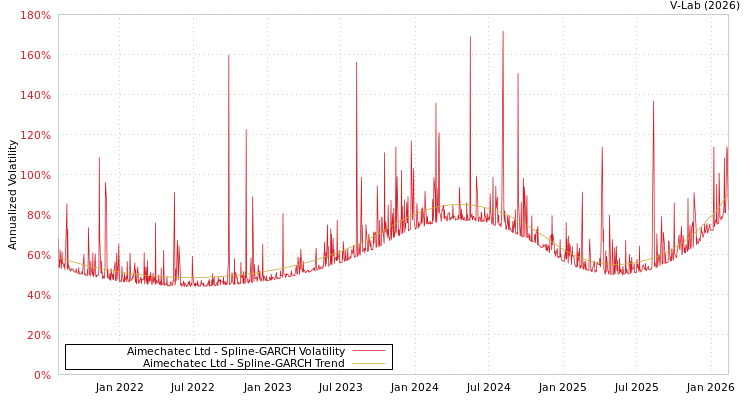 graph of Aimechatec Ltd SGARCH