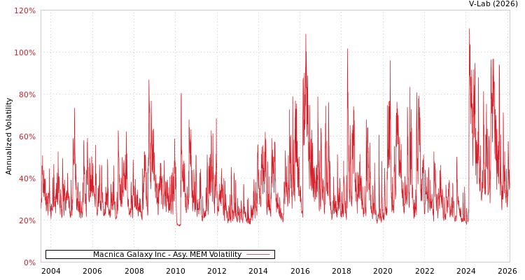graph of Macnica Galaxy Inc AMEM