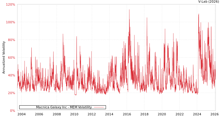 graph of Macnica Galaxy Inc MEM