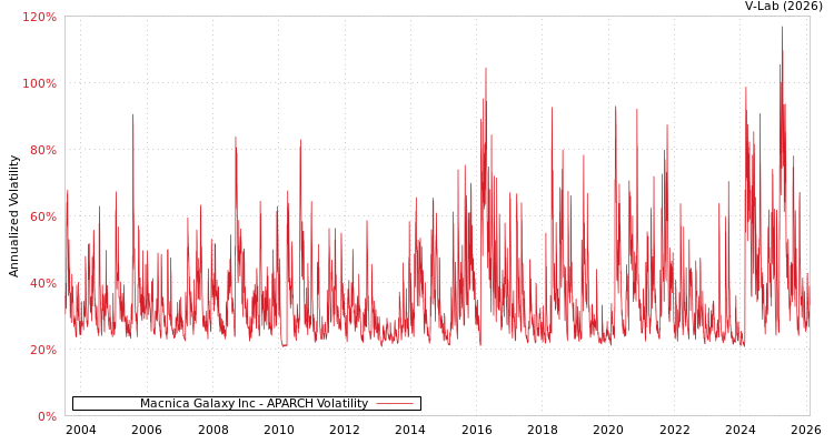 graph of Macnica Galaxy Inc APARCH