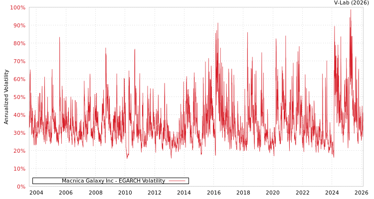 graph of Macnica Galaxy Inc EGARCH