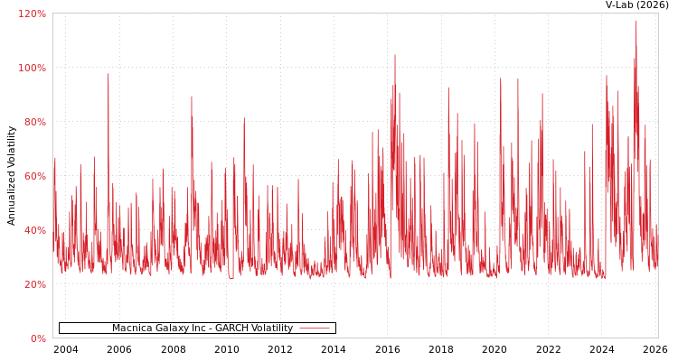 graph of Macnica Galaxy Inc GARCH