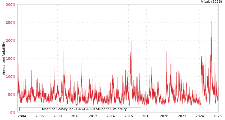graph of Macnica Galaxy Inc GAS-GARCH-T