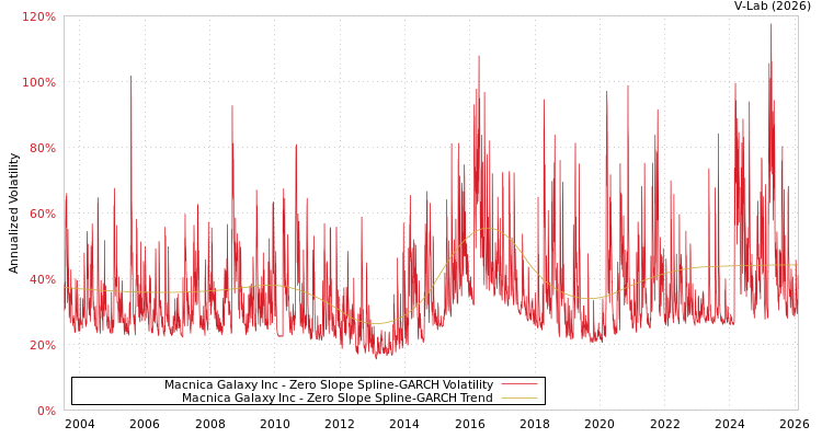 graph of Macnica Galaxy Inc S0GARCH