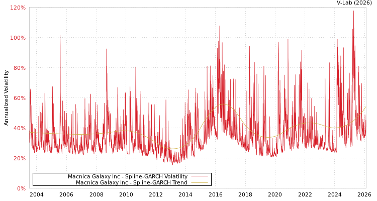 graph of Macnica Galaxy Inc SGARCH