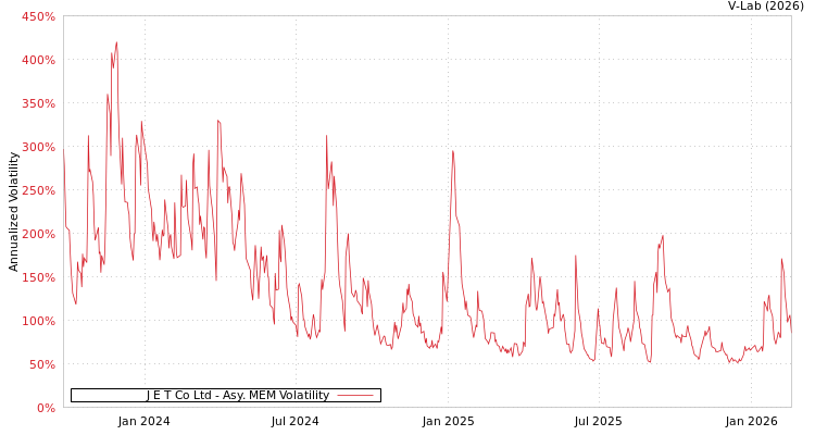 graph of J E T Co Ltd AMEM