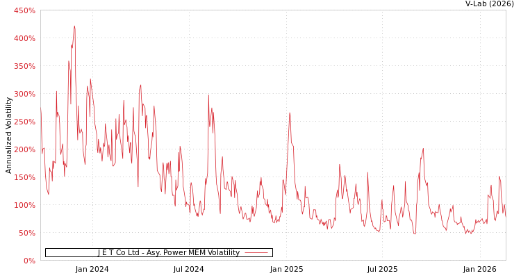 graph of J E T Co Ltd APMEM