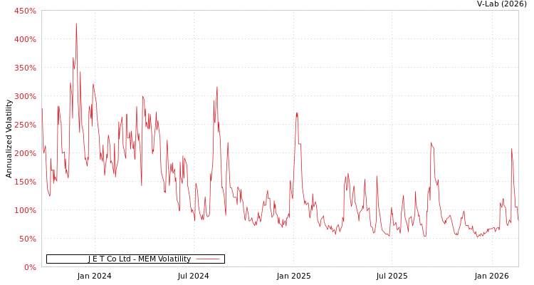 graph of J E T Co Ltd MEM