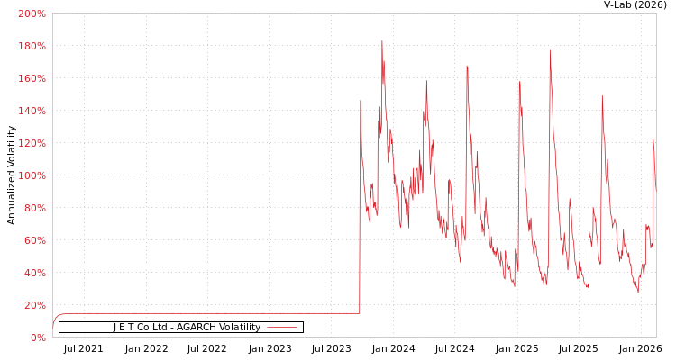 graph of J E T Co Ltd AGARCH