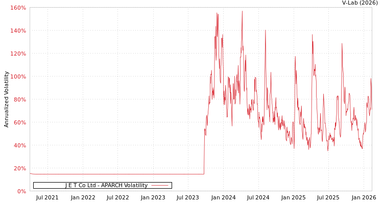graph of J E T Co Ltd APARCH