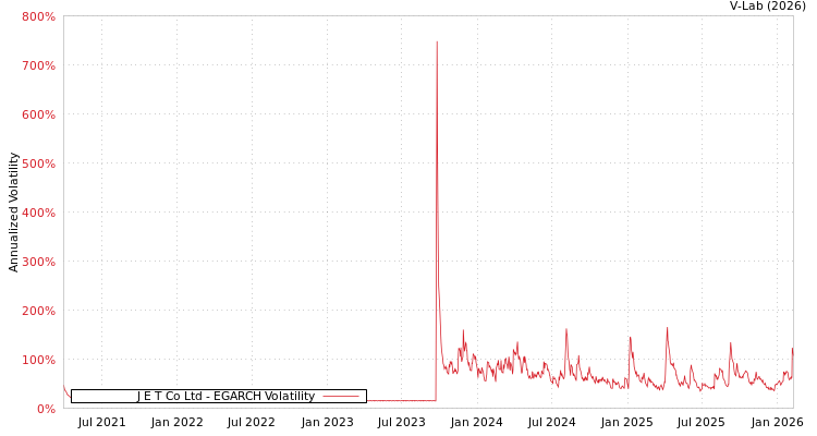 graph of J E T Co Ltd EGARCH