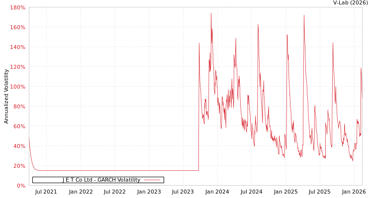 graph of J E T Co Ltd GARCH