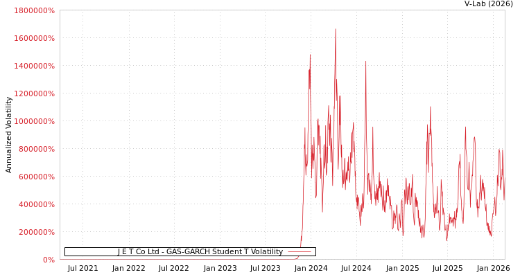 graph of J E T Co Ltd GAS-GARCH-T