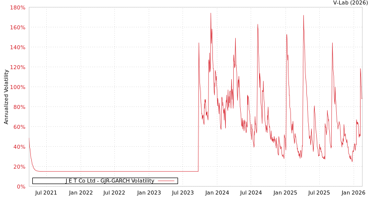 graph of J E T Co Ltd GJR-GARCH