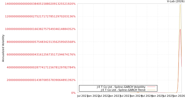graph of J E T Co Ltd SGARCH